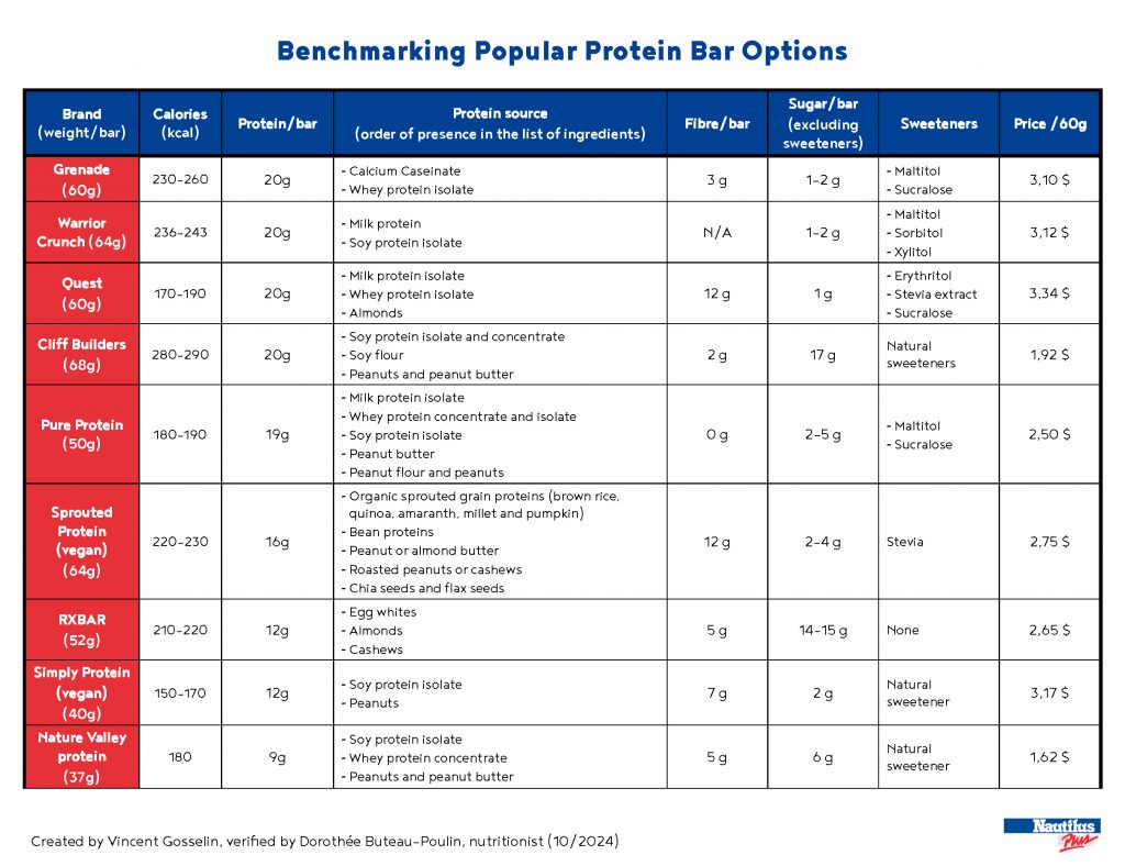 benchmarking popular protein bar options