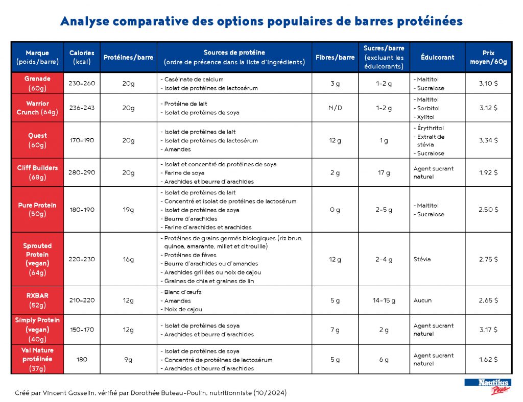 analyse comparative options populaires de barres protéinées